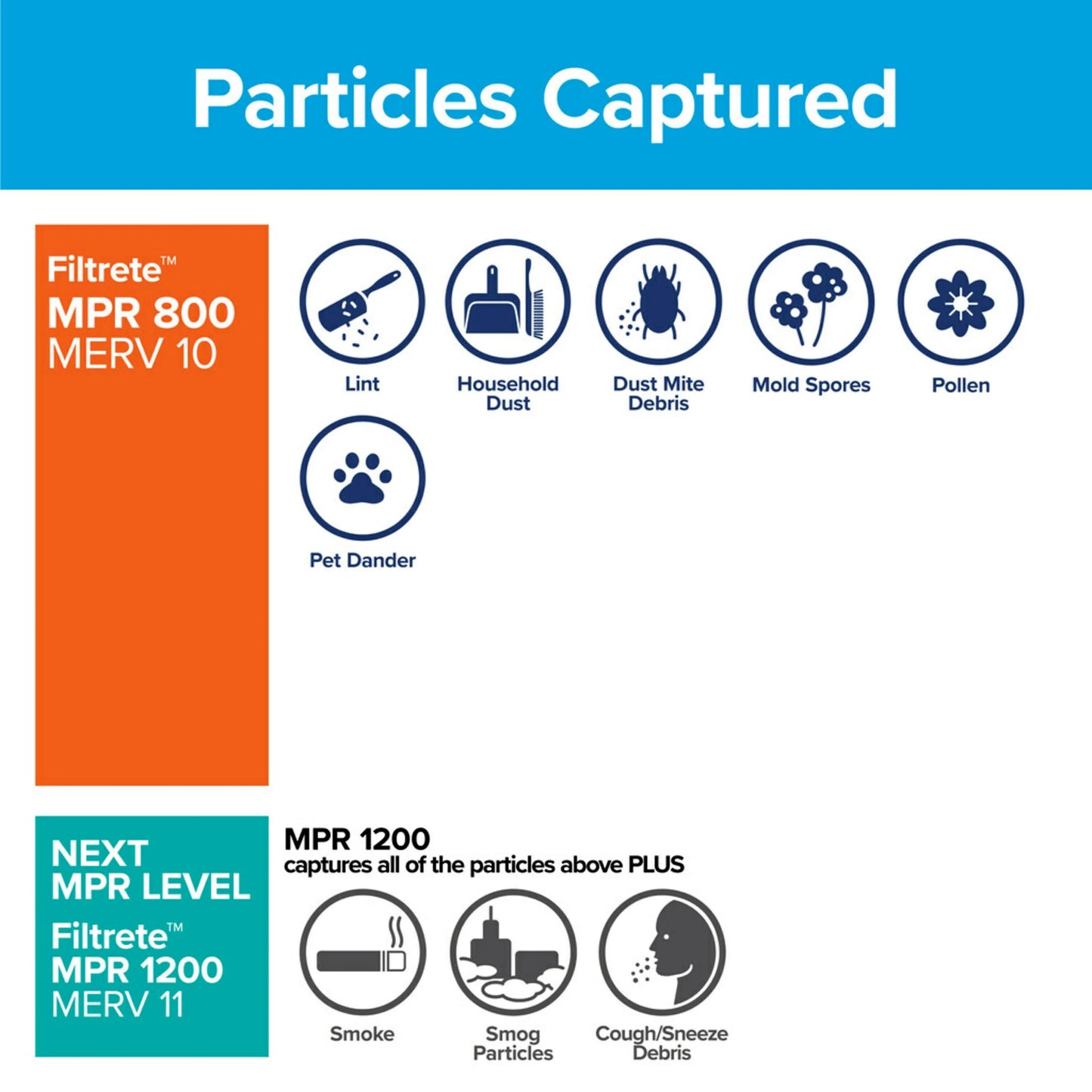 Filtrete 18x20x1 air filter, mpr 800 merv 10, micro particle reduction, 4 filters